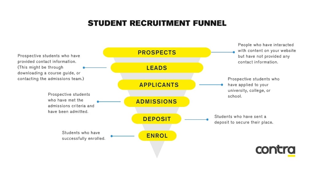 Student recruitment funnel infographic for education marketing