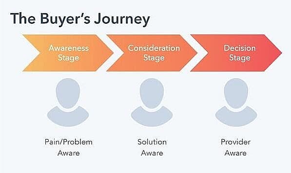 Diagram showing each stage of the buyers journey