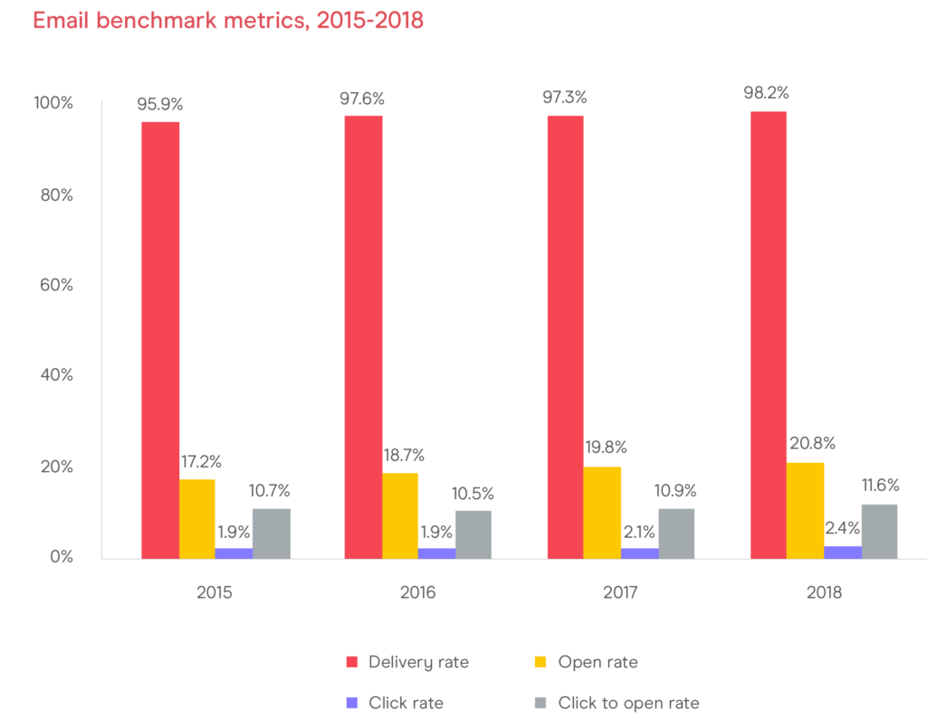 Email marketing benchmark metrics