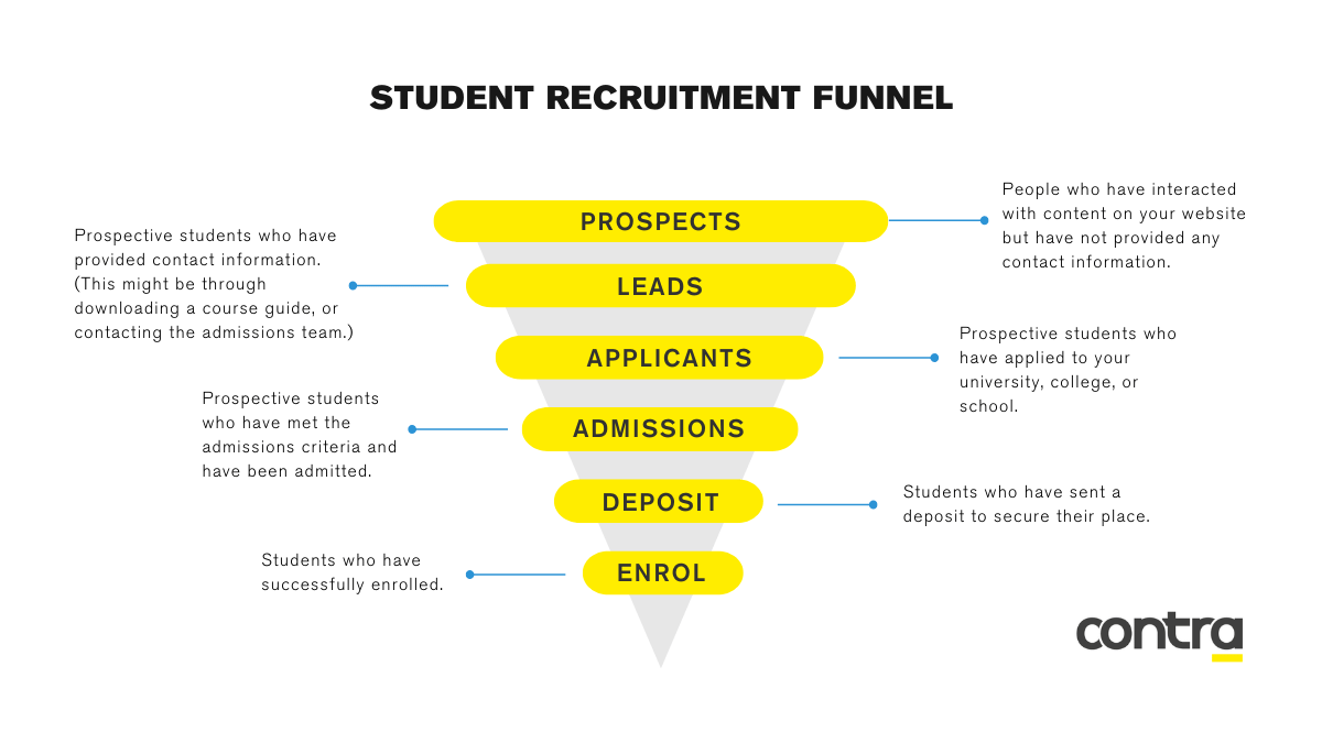 student recruitment funnel contra